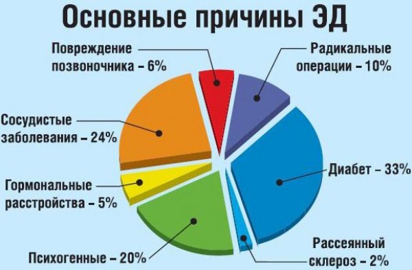 Слабая потенция лечение симптомы